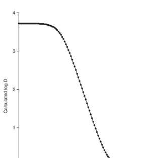 Figure 1pH dependence of the distribution coefficient of ibuprofen, calculatedusing the PhysChem program from Advanced Chemistry Development.