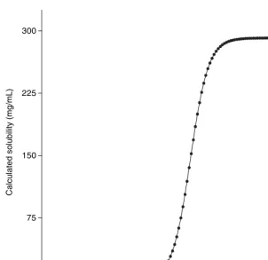 Figure 2pH dependence of the aqueous solubility of ibuprofen, calculated using thePhysChem program from Advanced Chemistry Development.