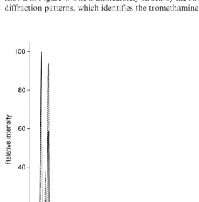 Figure 4X-ray powder diffraction patterns of the tromethamine salts with (S)-ibuprofen (solid trace) and (RS)-ibuprofen (dashed trace).