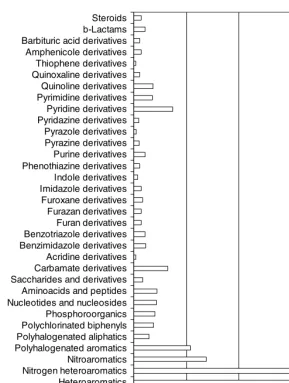 Figure 2Composition of the training set used in the calculation of log P values.