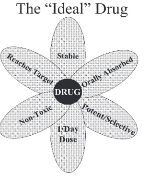 FIGURE 1The desirable traits a molecule should possess to be considered a drug.
