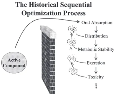 FIGURE 3The historical sequential process of compound optimization, depicting difﬁculties in sequen-tially achieving ADME/toxicity properties that are good.