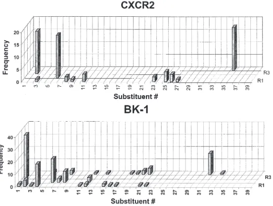 FIGURE 6Frequency of each substituent at R1, R2, R3, and R4 in structures active against CXCR2(upper panel) and BK-1 (lower panel)