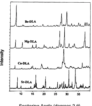 FIGURE 5X-ray powder diffraction patterns for the alkaline earth cation derivatives of 5-nitro-barbituric acid (dilituric acid)