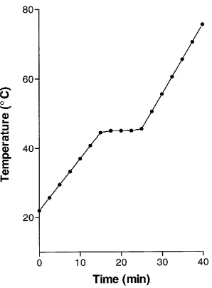 FIGURE 6Fusion curve for the melting of a hypothetical compound.