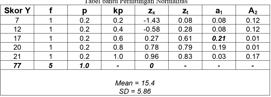 Tabel skor Variabel bebas (X) dan variabel terikat (Y)