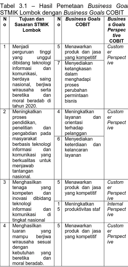 Tabel 3.1 – Hasil Pemetaan  Business Goals STMIK Lombok dengan Business Goals COBIT 