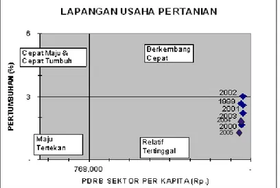 Gambar II.2.  Posisi Lapangan Usaha Pertanian Kota Depok dibanding rata-rata Jawa Barat 