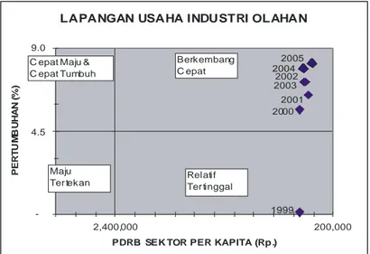 Gambar II.3. Posisi Lapangan Usaha Industri Pengolahan  Kota Depok dibanding  Jawa Barat 