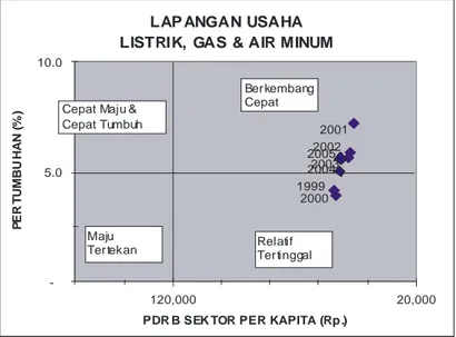 Gambar II.4. Posisi Lapangan Usaha Listrik, Gas &amp; Air Minum Kota Depok dibanding Jawa Barat 