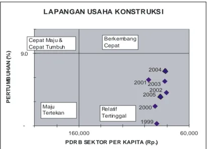 Gambar II.5. Posisi Lapangan Usaha Konstruksi Kota Depok dibanding Jawa Barat 