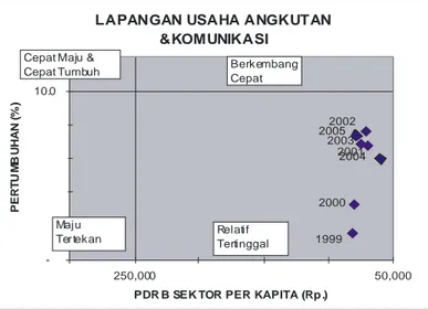 Gambar II.7. Posisi Lapangan Usaha Angkutan &amp; Komunikasi Kota Depok dibanding Jawa Barat 