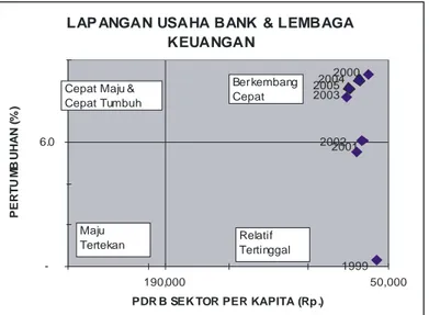 Gambar II.8. Posisi Lapangan Usaha Bank &amp; Lembaga Keuangan Kota Depok dibanding Jawa Barat 