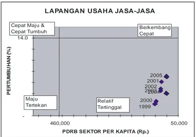 Gambar II.9. Posisi Lapangan Usaha Jasa-jasa  Kota Depok dibanding Jawa Barat 