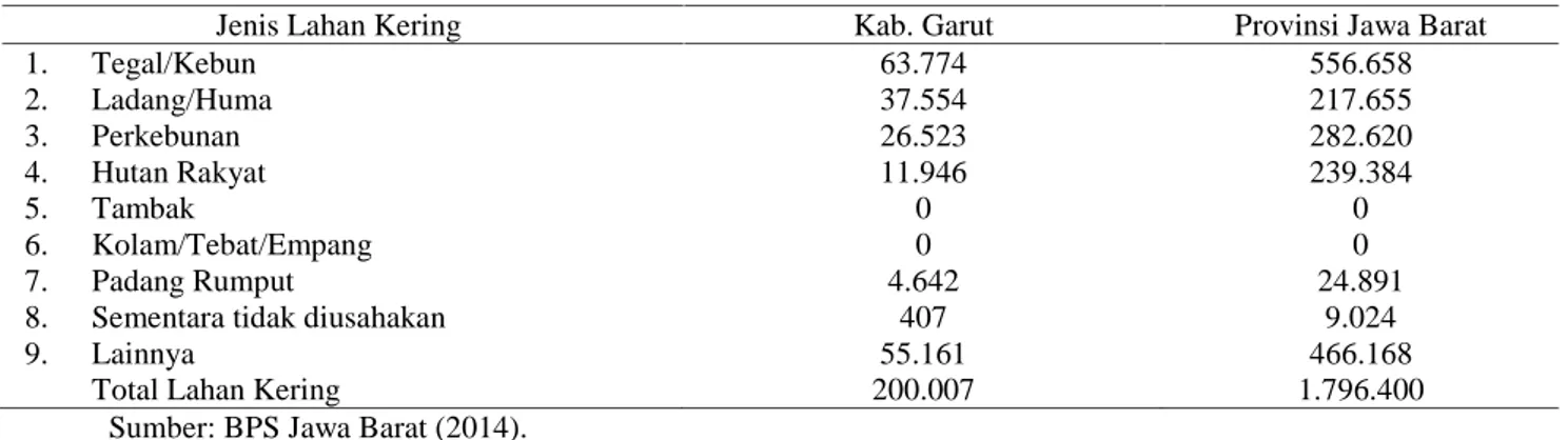 Tabel 2.  Luas lahan kering per jenis penggunaannya di Kabupaten Garut Jawa Barat, 2014