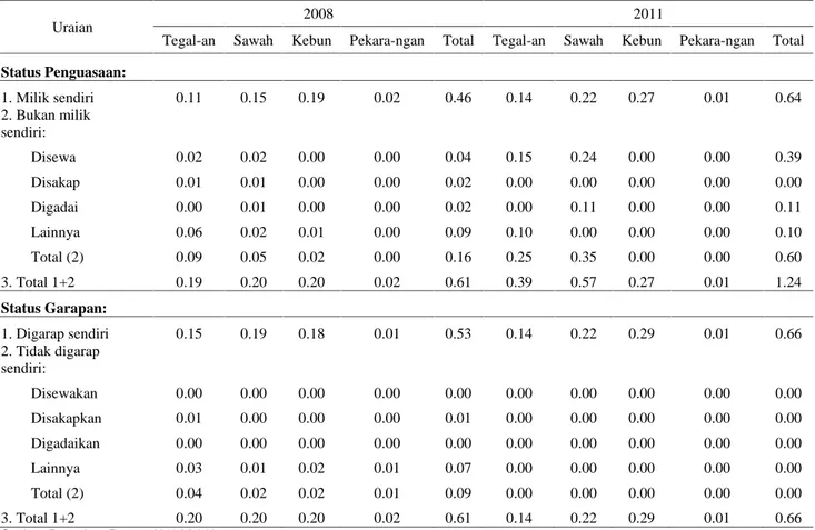 Tabel 4. Rata-rata  Penguasaan  Lahan  dan  Garapan  Lahan  di  Kab.  Garut    Jawa  Barat  Berdasarkan  data PATANAS  2008 dan 2011.