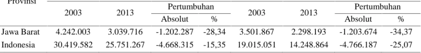 Tabel  6.  Jumlah  Rumah  Tangga  Usaha  Pertanian  Pengguna  Lahan  dan  Rumah  Tangga  Petani  Gurem  di Provinsi Jawa Barat dan Indonesia, 2003 dan 2013 (RT).