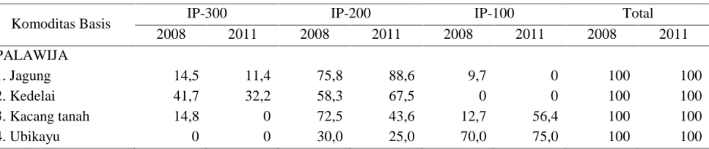 Tabel 7.  Dinamika Pola Pergiliran Pertanaman di lokasi Penelitian Kabupaten Garut Jawa Barat, 2008 dan 2011
