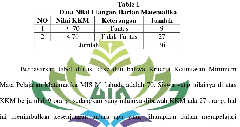 Data Nilai Ulangan Harian Matematika Table 1  