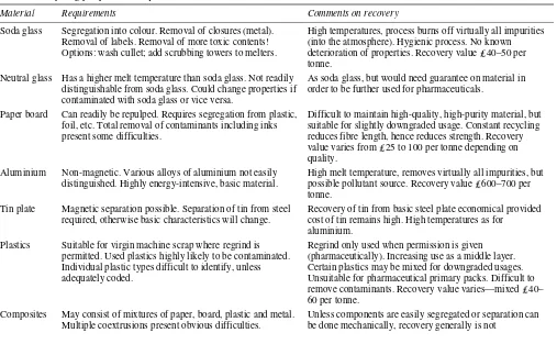 Table 1.1 Recycling prospects and requirements of basic materials
