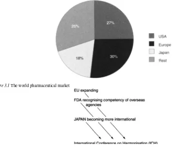 Figure 3.1 The world pharmaceutical market 