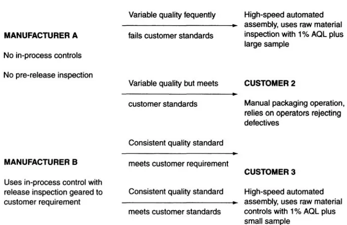 Figure 4.1 Manufacturers’ quality policy and customers’ standards