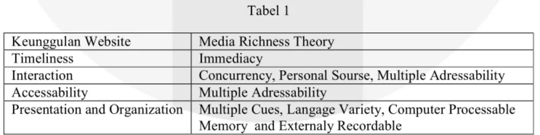 Tabel 1  Keunggulan Website  Media Richness Theory 