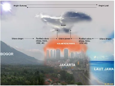 Gambar  5. Alur terjadinya awan dan sirkulasi udara di Jakarta 