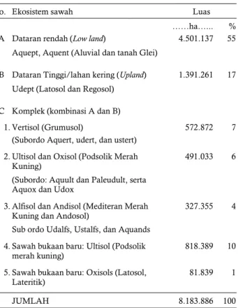 Table 1.   Wetland rice soil in Indonesia 