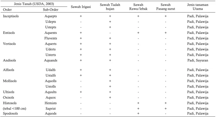 Table 2.  Soil types of wetland Rice in Indonesia   Jenis Tanah (USDA, 2003) 