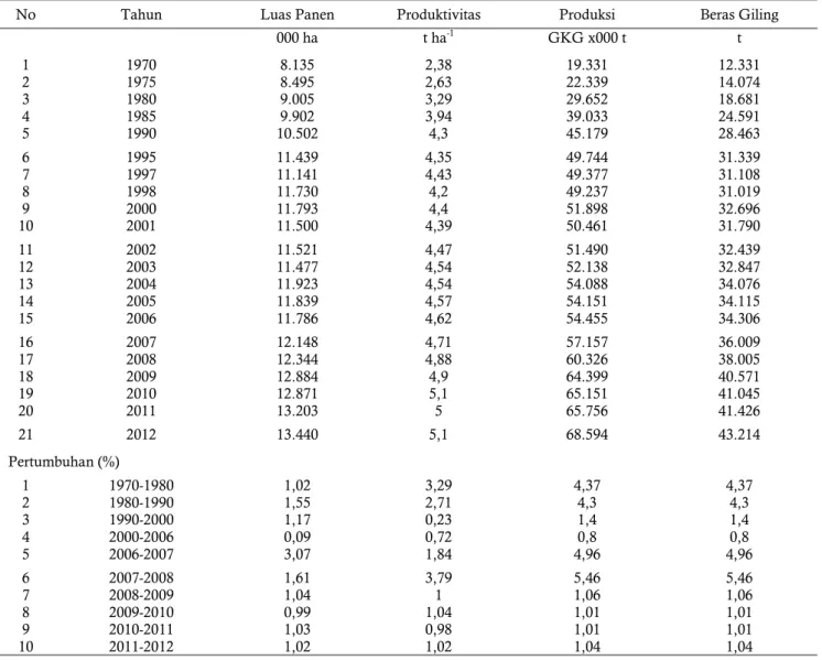 Tabel 5.  Luas Panen, produktivitas dan produksi padi sawah di Indonesia 