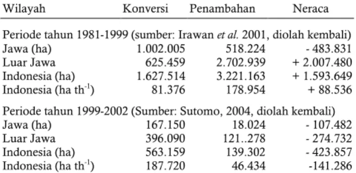 Tabel 7.   Neraca luas lahan sawah tahun 1981-1999  dan 1999-2002 