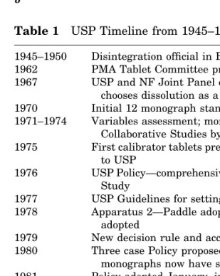 Table 1USP Timeline from 1945–1999