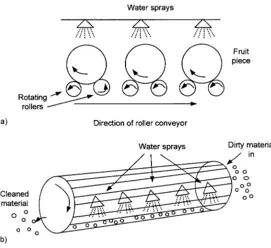 Fig. 1.5 Water spray cleaning: (a) spray belt washer, (b) drum washer.