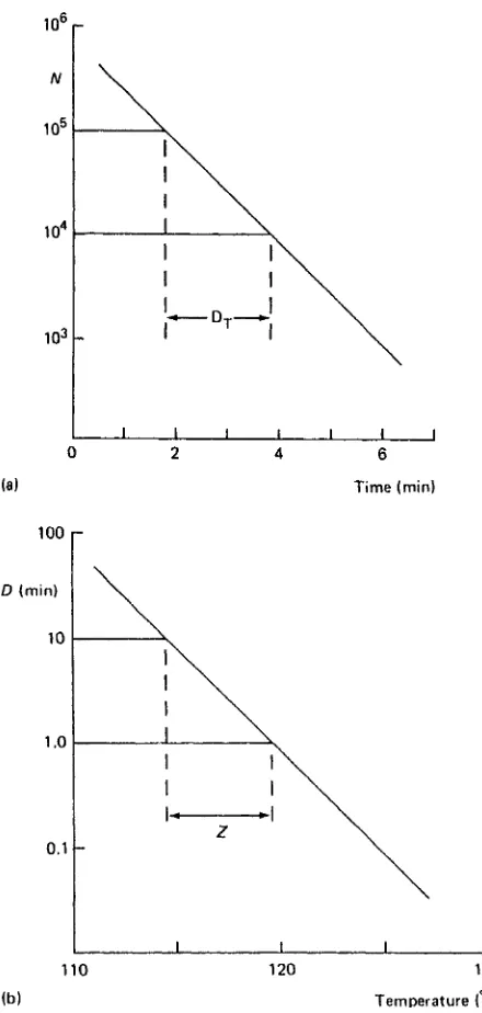 Fig. 2.1 (a) Relationship between the population of microor-ganisms and time at a constant heating temperature, (b) rela-tionship between the decimal reduction time and tempera-ture, to determine the z value; from [1] with permission.