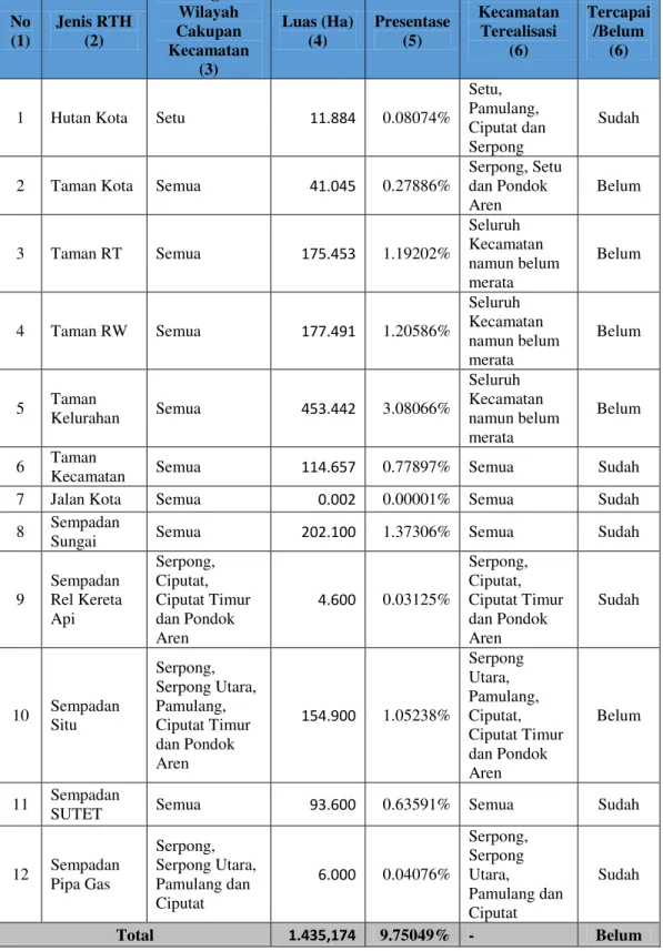 Tabel Rekapitulasi Capaian RTH Publik di Kota Tangerang Selatan tahun  2015  No  (1)  Jenis RTH  (2)  Target  Wilayah  Cakupan  Kecamatan  (3)  Luas (Ha) (4)  Presentase (5)  Kecamatan Terealisasi (6)  Tercapai/Belum (6) 