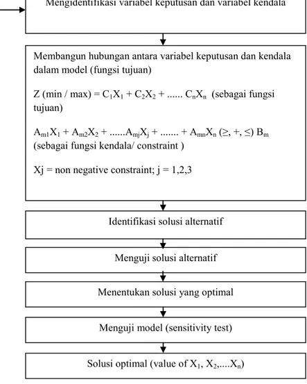 Gambar 3.2. Tahapan analisis dengan linear programming 