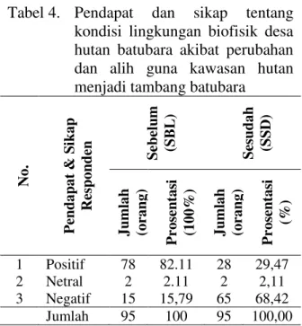 Tabel 3.    Pendapat  dan  sikap  responden  terhadap  kondisi  eksisting  kawasan hutan  yang berubah dan  beralih  guna  menjadi  kawasan  tambang batubara  No  Pendapat dan Sikap  Responden  Jumlah (orang)  Persentasi (%)  1  2  3  Positif  Netral   Neg
