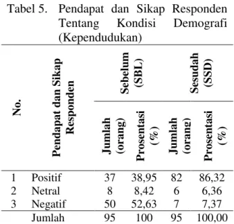 Tabel 5.   Pendapat  dan  Sikap  Responden  Tentang  Kondisi  Demografi  (Kependudukan)  No