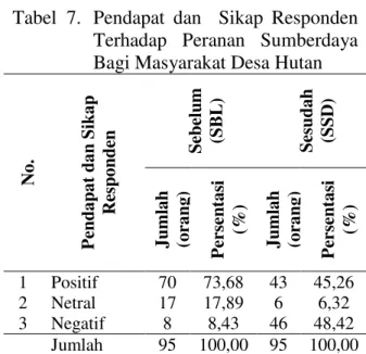Tabel  7.   Pendapat  dan    Sikap  Responden  Terhadap  Peranan  Sumberdaya  Bagi Masyarakat Desa Hutan  
