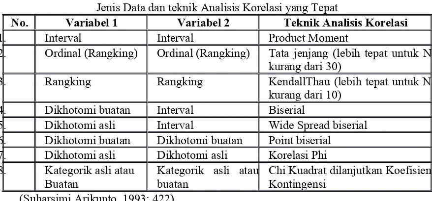 Tabel 5.5Jenis Data dan teknik Analisis Korelasi yang Tepat