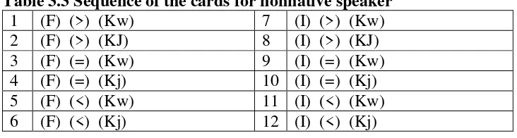 Table 3.3 Sequence of the cards for nonnative speaker 