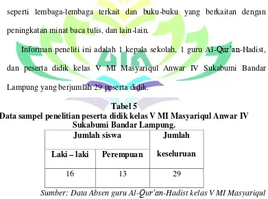 Tabel 5 Data sampel penelitian peserta didik kelas V MI Masyariqul Anwar IV 