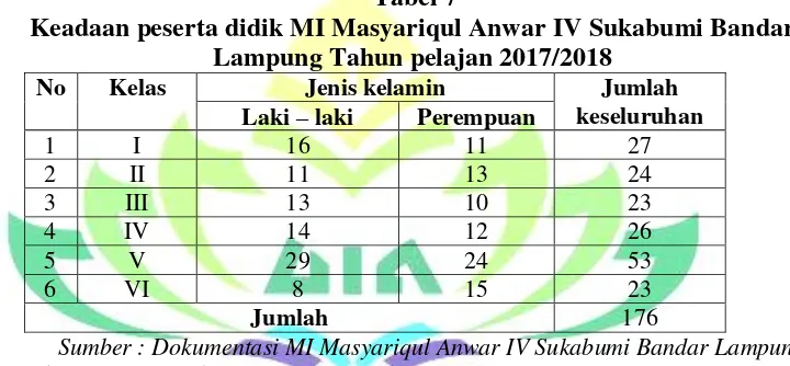Tabel 7 Keadaan peserta didik MI Masyariqul Anwar IV Sukabumi Bandar 