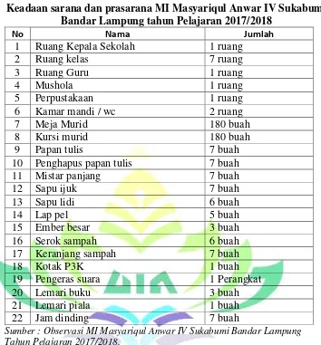Tabel 8 Keadaan sarana dan prasarana MI Masyariqul Anwar IV Sukabumi 