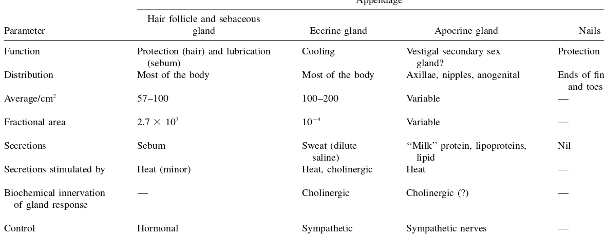 Table 1Appendages Associated with the Skin