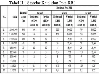 Tabel II.1.Standar Ketelitian Peta RBI 