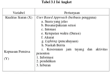 Tabel 3.1 Isi Angket 