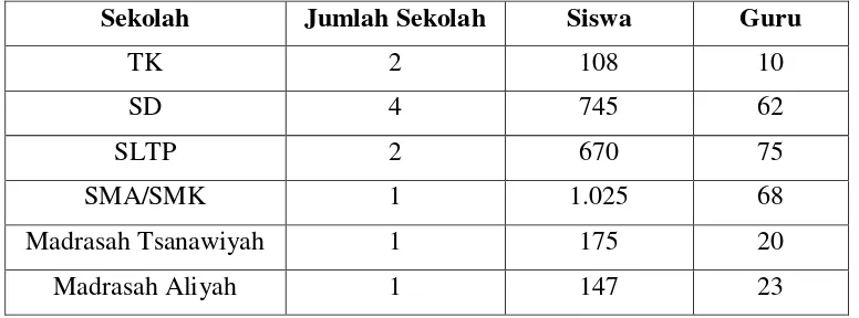 Tabel 4.1 Banyaknya Sekolah, Siswa dan Guru di Kelurahan Bontotangnga 