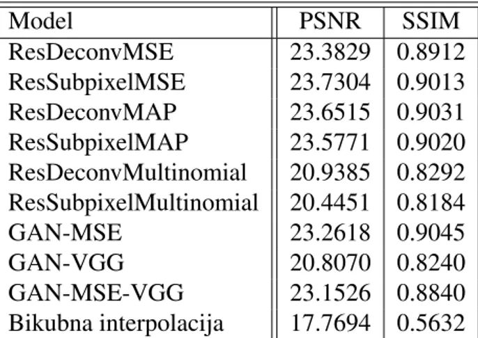Tablica 5.1: Srednja vrijednost PSNR i SSIM metrikama na 10000 generiranih primjera za testiranje, po modelima.